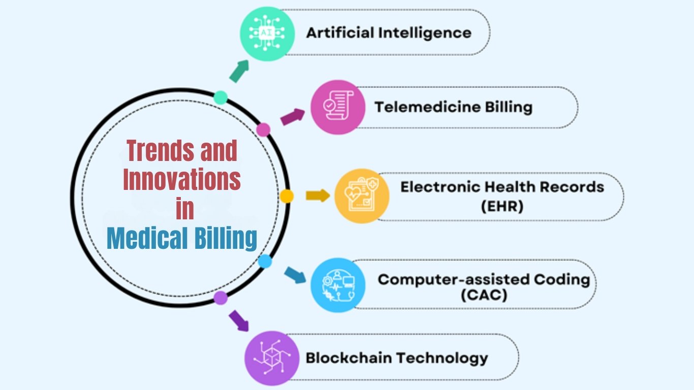 Trends and Innovations in Medical Billing